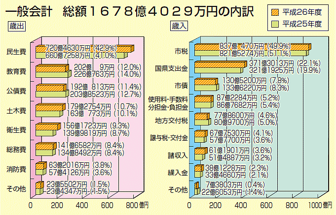 一般会計 総額1678億4029万円の内訳 一般会計 総額1678億4029万円の内訳