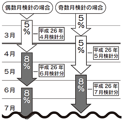 【偶数月検針の場合】 平成26年4月検針分消費税率5%、平成26年6月検針分消費税率8% 【奇数月検針の場合】 平成26年5月検針分消費税率5%、平成26年7月検針分消費税率8% 【偶数月検針の場合】 平成26年4月検針分消費税率5%、平成26年6月検針分消費税率8% 【奇数月検針の場合】 平成26年5月検針分消費税率5%、平成26年7月検針分消費税率8%