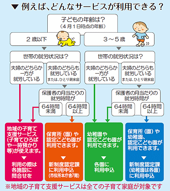 例えば、どんなサービスが利用できる?フロー図 お問合わせ先:新制度準備課 … 市役所本庁舎7階(0798・35・3146) 例えば、どんなサービスが利用できる?フロー図 お問合わせ先:新制度準備課 … 市役所本庁舎7階(0798・35・3146)