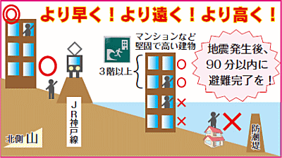 より早く!より遠く!より高く! 地震発生後、90分以内に避難完了を! より早く!より遠く!より高く! 地震発生後、90分以内に避難完了を!