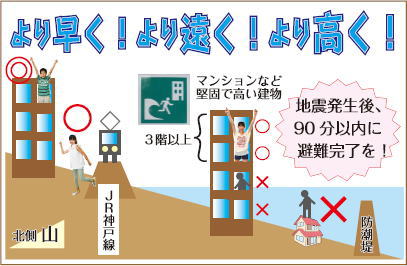 より早く!より遠く!より高く! 地震発生後、90分以内に避難完了を! より早く!より遠く!より高く! 地震発生後、90分以内に避難完了を!