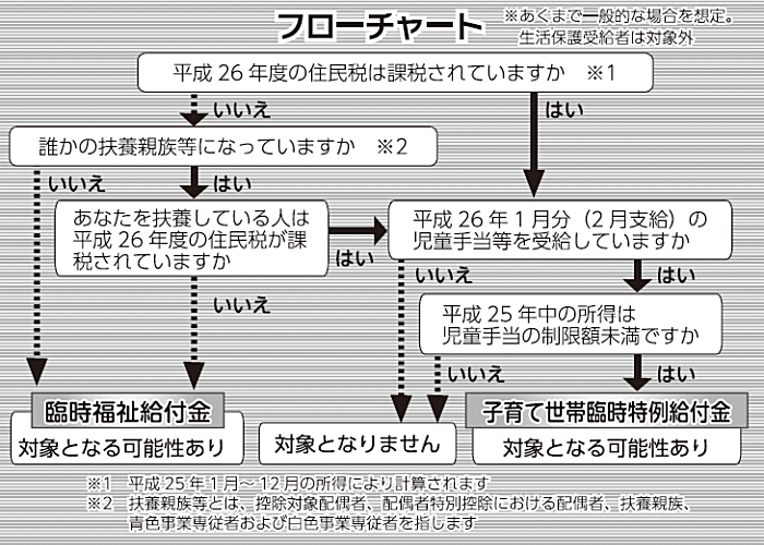 臨時福祉給付金、子育て世帯臨時特例給付金フローチャート図 お問い合わせ先:西宮市臨時給付金コールセンター…六湛寺町10-3(050-3033-6887) 臨時福祉給付金、子育て世帯臨時特例給付金フローチャート図 お問い合わせ先:西宮市臨時給付金コールセンター…六湛寺町10-3(050-3033-6887)