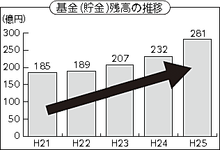 基金(貯金)残高の推移 基金(貯金)残高の推移