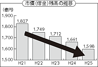 市債(借金)残高の推移 市債(借金)残高の推移