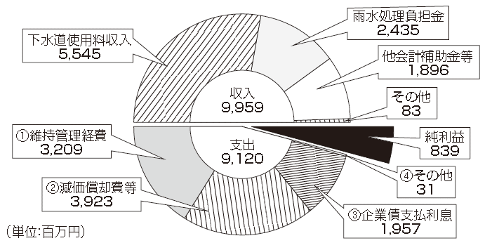 円グラフ:下水道事業平成25年度の収益的収支 円グラフ:下水道事業平成25年度の収益的収支