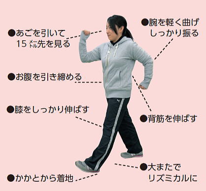 ・あごを引いて15メートル先を見る ・腕を軽く曲げ しっかりと振る ・背筋を伸ばす ・お腹を引き締める ・膝をしっかり伸ばす ・大またでリズミカルに ・かかとから着地 ・あごを引いて15メートル先を見る ・腕を軽く曲げ しっかりと振る ・背筋を伸ばす ・お腹を引き締める ・膝をしっかり伸ばす ・大またでリズミカルに ・かかとから着地