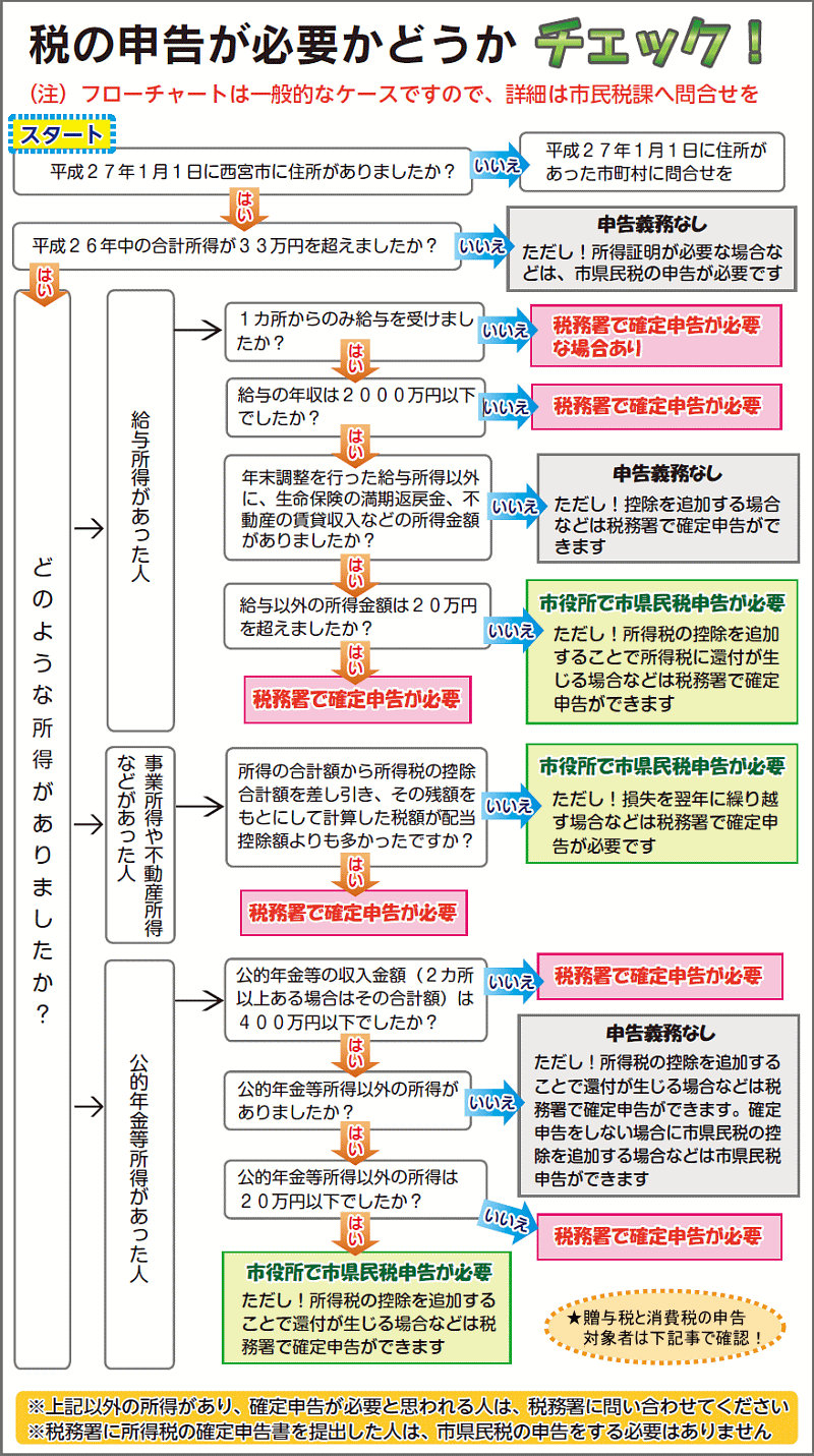 税の申告が必要かどうかチェック!フローチャート お問い合わせ先:市民税課…六湛寺町10-3(0798・35・3267) 税の申告が必要かどうかチェック!フローチャート お問い合わせ先:市民税課…六湛寺町10-3(0798・35・3267)