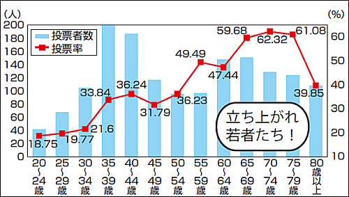 立ち上がれ若者たち！