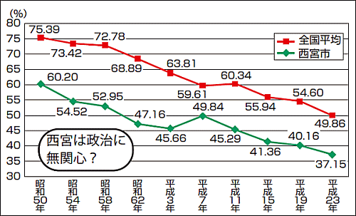 西宮は政治に無関心? 西宮は政治に無関心?