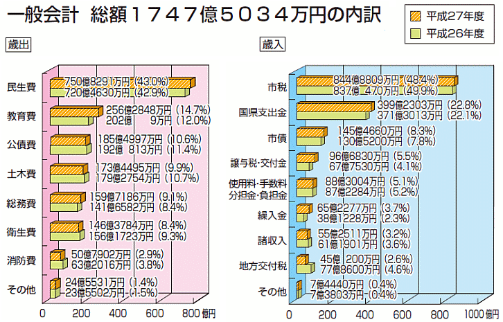 グラフ:一般会計 総額1747億5034万円の内訳 グラフ:一般会計 総額1747億5034万円の内訳