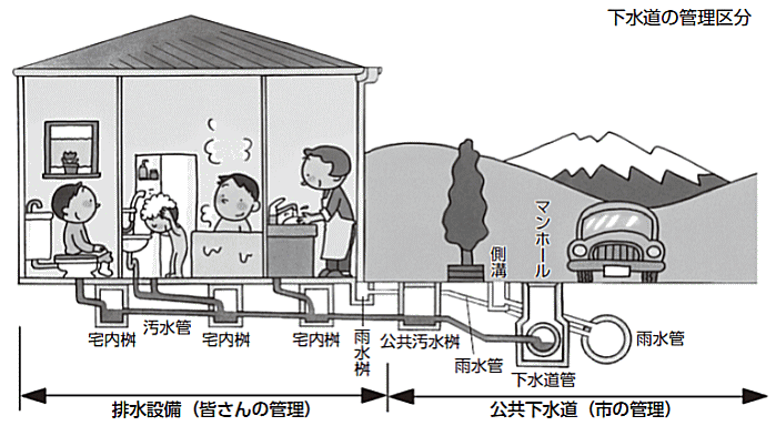 【下水道の管理区分】 排水設備(皆さんの管理) 宅内桝、汚水管、雨水 桝。 公共下水道(市の管理) 公共汚水桝、雨水管、側溝、マンホール、
下水道管。 【下水道の管理区分】 排水設備(皆さんの管理) 宅内桝、汚水管、雨水 桝。 公共下水道(市の管理) 公共汚水桝、雨水管、側溝、マンホール、
下水道管。