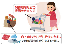 画像:消費期限などの表示をチェック、肉・魚はそれぞれ分けて包む(できれば保冷剤(氷)などと一緒に) 画像:消費期限などの表示をチェック、肉・魚はそれぞれ分けて包む(できれば保冷剤(氷)などと一緒に)