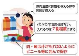 画像:庫内温度に影響を与える扉の開閉は控える、パンパンに詰め過ぎない。入れるのは7割程度にする、肉、魚は汁がもれないようにビニール等に包んで保存 画像:庫内温度に影響を与える扉の開閉は控える、パンパンに詰め過ぎない。入れるのは7割程度にする、肉、魚は汁がもれないようにビニール等に包んで保存