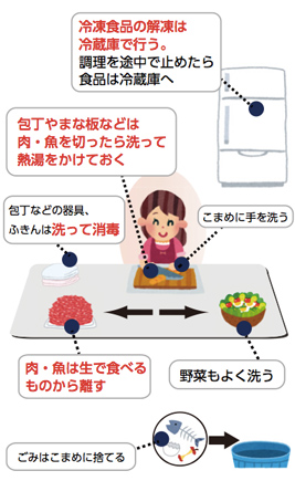 画像:冷凍食品の解凍は冷蔵庫で行う。調理を途中で止めたら食品は冷蔵庫へ、包丁やまな板などは肉・魚を切ったら洗って熱湯をかけておく、包丁などの器具、ふきんは洗って消毒、こまめに手を洗う、肉・魚は生で食べるものから離す、野菜もよく洗う、ごみはこまめに捨てる 画像:冷凍食品の解凍は冷蔵庫で行う。調理を途中で止めたら食品は冷蔵庫へ、包丁やまな板などは肉・魚を切ったら洗って熱湯をかけておく、包丁などの器具、ふきんは洗って消毒、こまめに手を洗う、肉・魚は生で食べるものから離す、野菜もよく洗う、ごみはこまめに捨てる