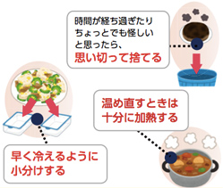画像:時間が経ち過ぎたりちょっとでも怪しいと思ったら、思い切って捨てる、早く冷えるように小分けする、温め直すときは十分に加熱する 画像:時間が経ち過ぎたりちょっとでも怪しいと思ったら、思い切って捨てる、早く冷えるように小分けする、温め直すときは十分に加熱する