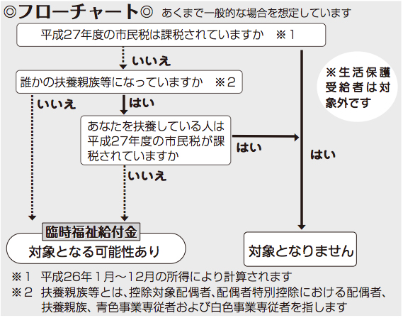 フロー図 お問合わせ先:西宮市臨時給付金コールセンター(050・3101・4185) フロー図 お問合わせ先:西宮市臨時給付金コールセンター(050・3101・4185)