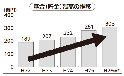基金(貯金)残高の推移 基金(貯金)残高の推移