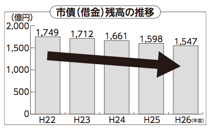 市債(借金)残高の推移 市債(借金)残高の推移