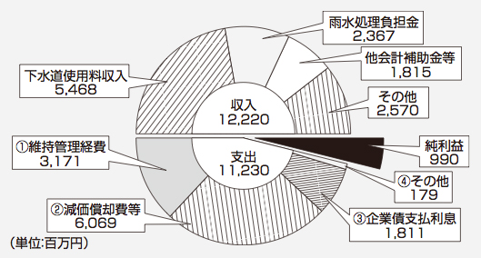 円グラフ:下水道事業平成26年度の収益的収支 円グラフ:下水道事業平成26年度の収益的収支