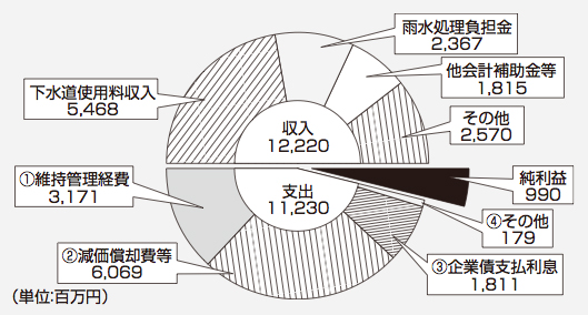 円グラフ：下水道事業平成26年度の収益的収支