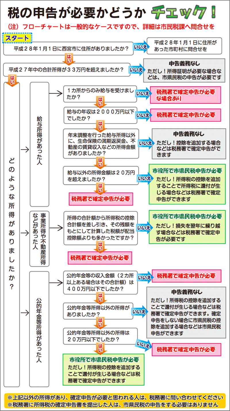税の申告が必要かどうかチェック!フローチャート お問い合わせ先:市民税課…六湛寺町10-3(0798・35・3267) 税の申告が必要かどうかチェック!フローチャート お問い合わせ先:市民税課…六湛寺町10-3(0798・35・3267)