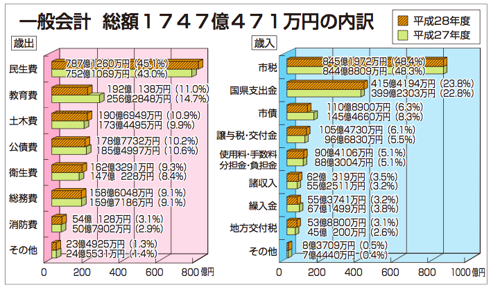 グラフ:一般会計 総額1747億471万円の内訳 グラフ:一般会計 総額1747億471万円の内訳