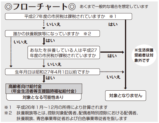 フローチャート お問合わせ先:西宮市臨時給付金コールセンター(050・3101・4185) フローチャート お問合わせ先:西宮市臨時給付金コールセンター(050・3101・4185)