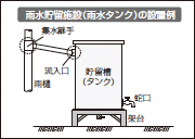 イラスト:雨水貯留施設(雨水タンク)の設置例 イラスト:雨水貯留施設(雨水タンク)の設置例