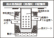 イラスト:雨水浸透施設(浸透桝)の設置例 イラスト:雨水浸透施設(浸透桝)の設置例