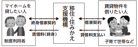 イラスト：マイホーム借上げ制度