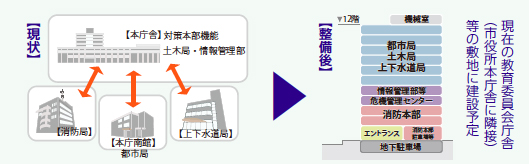 画像:現状分散している、土木局・情報管理部・消防局・都市局・上下水道局を、整備後は現在の教育委員会庁舎(市役所本庁舎に隣接)等の敷地に統合して建設予定 画像:現状分散している、土木局・情報管理部・消防局・都市局・上下水道局を、整備後は現在の教育委員会庁舎(市役所本庁舎に隣接)等の敷地に統合して建設予定