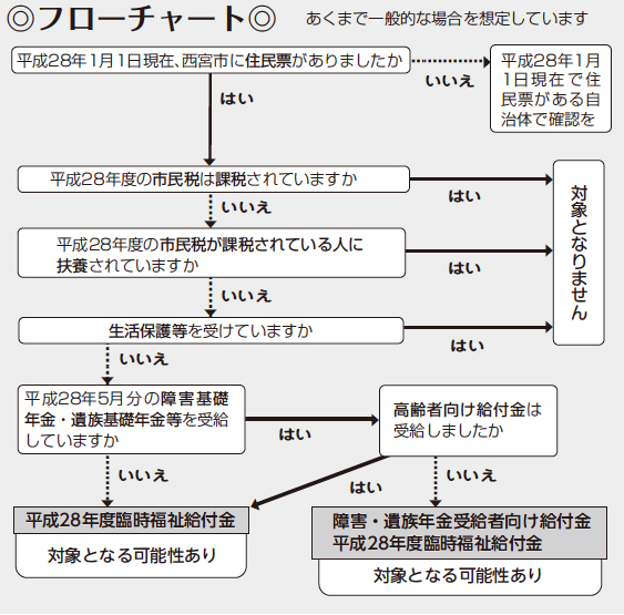 フロー図 お問合わせ先:西宮市臨時給付金コールセンター(050・3161・1060) フロー図 お問合わせ先:西宮市臨時給付金コールセンター(050・3161・1060)