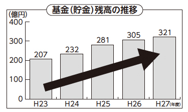 基金(貯金)残高の推移 基金(貯金)残高の推移