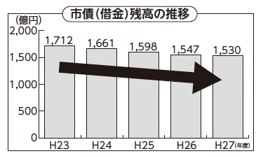 市債(借金)残高の推移 市債(借金)残高の推移