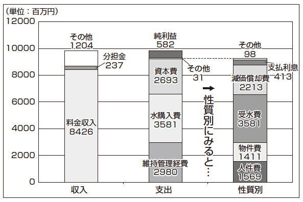 グラフ:水道事業平成27年度の収益的収支 グラフ:水道事業平成27年度の収益的収支