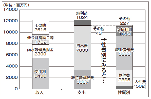 グラフ:下水道事業平成27年度の収益的収支 グラフ:下水道事業平成27年度の収益的収支