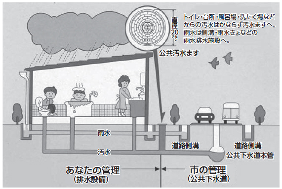 【下水道の管理区分】トイレ・台所・風呂場・洗たく場などからの汚水はかならず汚水ますへ。雨水は側溝・雨水きょなどの雨水排水施設へ。 排水設備(あなたの管理) 汚水、雨水 公共下水道(市の管理) 公共汚水ます、道路側溝、公共下水道本管 【下水道の管理区分】トイレ・台所・風呂場・洗たく場などからの汚水はかならず汚水ますへ。雨水は側溝・雨水きょなどの雨水排水施設へ。 排水設備(あなたの管理) 汚水、雨水 公共下水道(市の管理) 公共汚水ます、道路側溝、公共下水道本管