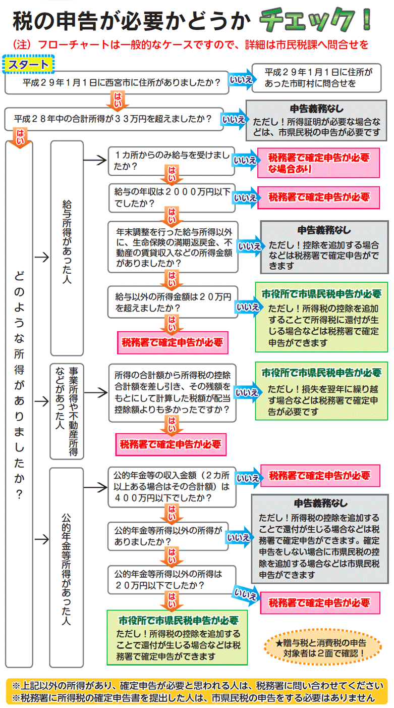 税の申告が必要かどうかチェック!フローチャート お問い合わせ先:市民税課…六湛寺町10-3(0798・35・3267) 税の申告が必要かどうかチェック!フローチャート お問い合わせ先:市民税課…六湛寺町10-3(0798・35・3267)