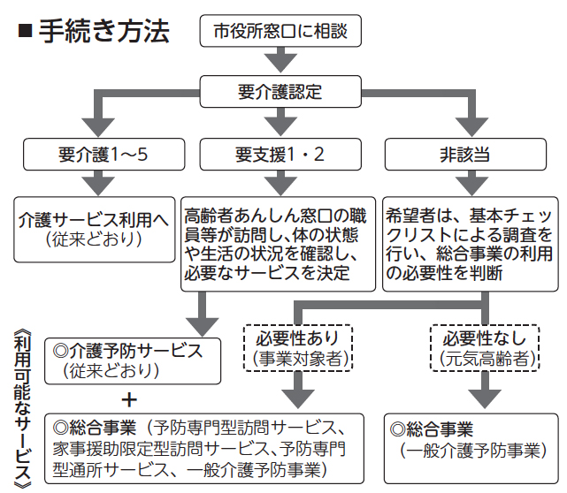 手続き方法フローチャート お問い合わせ先:高齢福祉課(0798・35・3133) 手続き方法フローチャート お問い合わせ先:高齢福祉課(0798・35・3133)