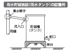 イラスト:雨水貯留施設(雨水タンク)の設置例 イラスト:雨水貯留施設(雨水タンク)の設置例