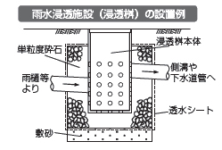 イラスト:雨水浸透施設(浸透桝)の設置例 イラスト:雨水浸透施設(浸透桝)の設置例