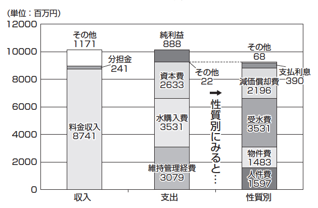 グラフ:水道事業平成28年度の収益的収支 グラフ:水道事業平成28年度の収益的収支