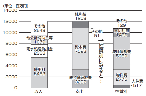 グラフ:下水道事業平成28年度の収益的収支 グラフ:下水道事業平成28年度の収益的収支