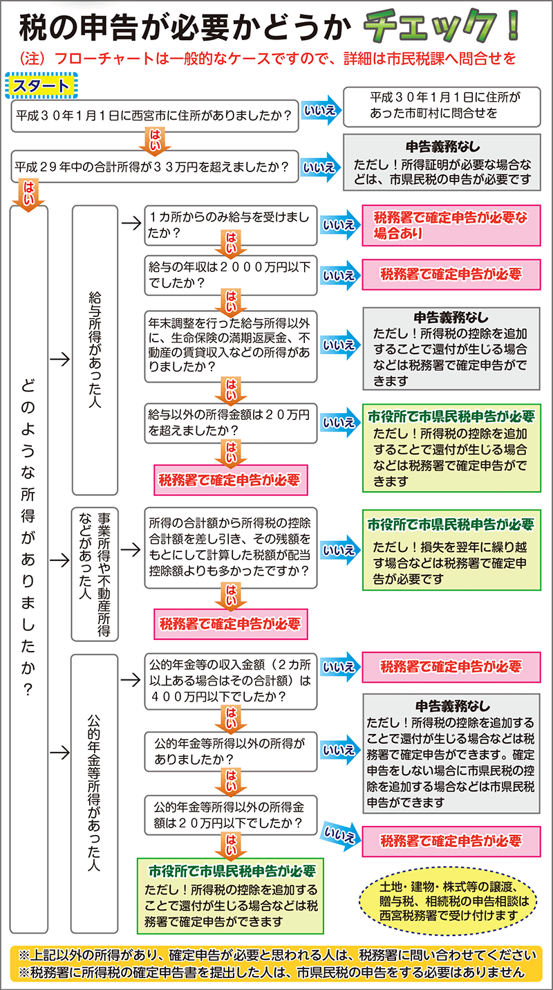 税の申告が必要かどうかチェック!フローチャート お問い合わせ先:市民税課…六湛寺町10-3(0798・35・3267) 税の申告が必要かどうかチェック!フローチャート お問い合わせ先:市民税課…六湛寺町10-3(0798・35・3267)