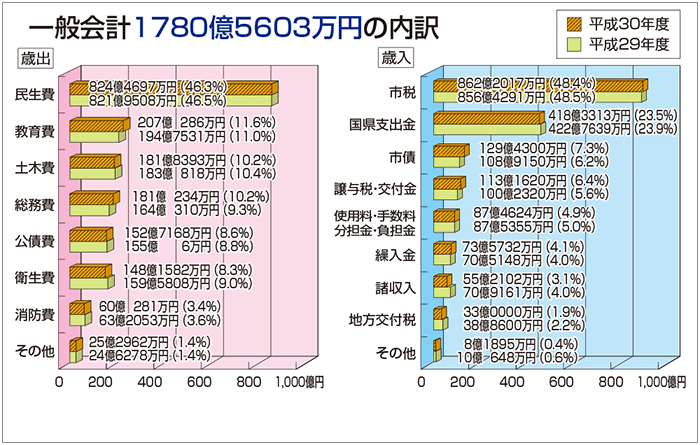 グラフ:一般会計1780億5603万円の内訳 グラフ:一般会計1780億5603万円の内訳