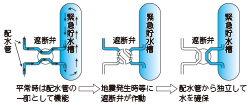 画像:緊急貯水槽イラスト 画像:緊急貯水槽イラスト
