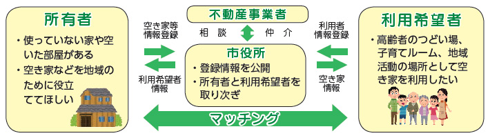 所有者・利用希望者・市役所・不動産事業者 マッチングイメージ 所有者・利用希望者・市役所・不動産事業者 マッチングイメージ
