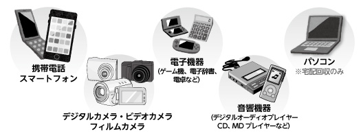画像:携帯電話・スマートフォン、デジタルカメラ・ビデオカメラ・フィルムカメラ、電子機器(ゲーム機、電子辞書、電卓など)、音響機器(デジタルオーディオプレイヤー、CD、MDプレイヤーなど)、パソコン※宅配回収のみ 画像:携帯電話・スマートフォン、デジタルカメラ・ビデオカメラ・フィルムカメラ、電子機器(ゲーム機、電子辞書、電卓など)、音響機器(デジタルオーディオプレイヤー、CD、MDプレイヤーなど)、パソコン※宅配回収のみ