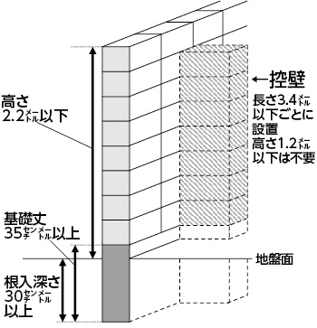 画像:ブロック塀の点検チェックポイント 画像:ブロック塀の点検チェックポイント
