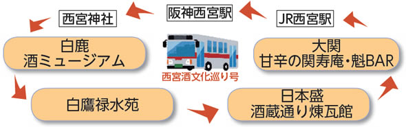 画像:ループバス 西宮文化巡り号 経路図 阪神西宮駅→西宮神社→白鹿酒ミュージアム→白鷹禄水苑→日本盛酒蔵通り煉瓦館→大関甘辛の関寿庵・魁BAR→JR西宮駅→阪神西宮駅 画像:ループバス 西宮文化巡り号 経路図 阪神西宮駅→西宮神社→白鹿酒ミュージアム→白鷹禄水苑→日本盛酒蔵通り煉瓦館→大関甘辛の関寿庵・魁BAR→JR西宮駅→阪神西宮駅